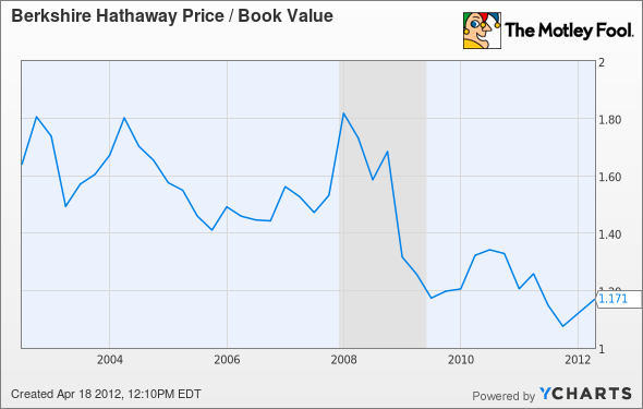 BRK.A Price / Book Value Chart
