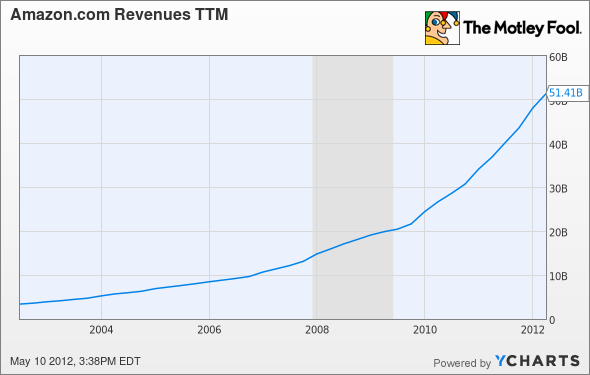 AMZN Revenues TTM Chart