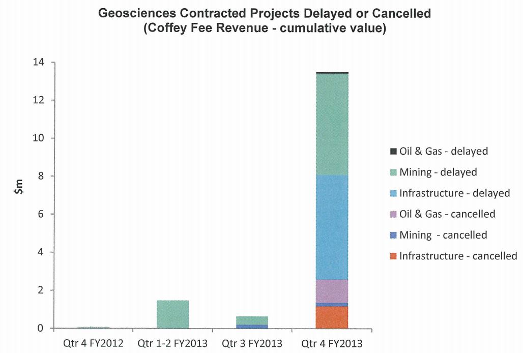 Coffey projects cancelled