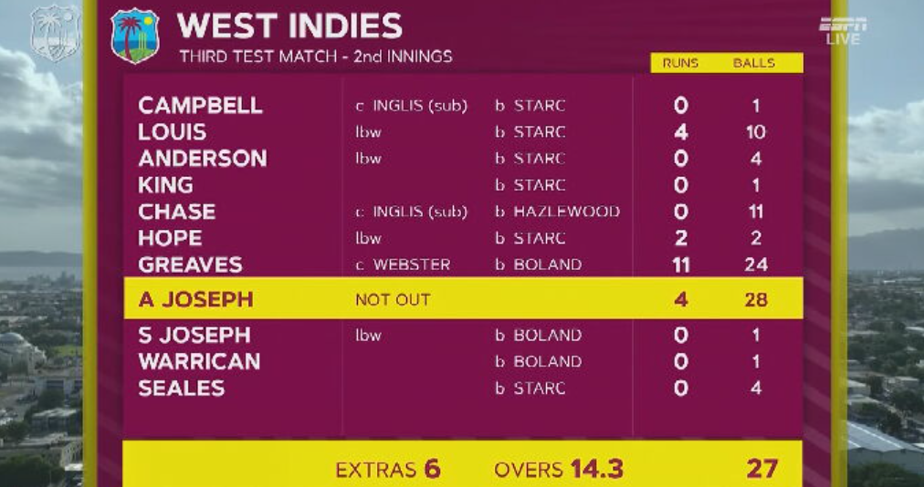 How the scorecard read at the end of the West Indies' calamitous innings.