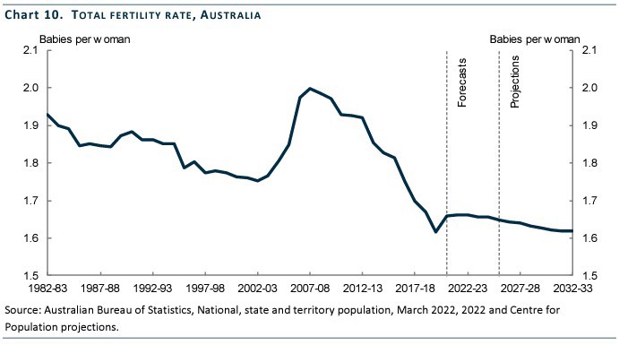 Population report 2022 data graph