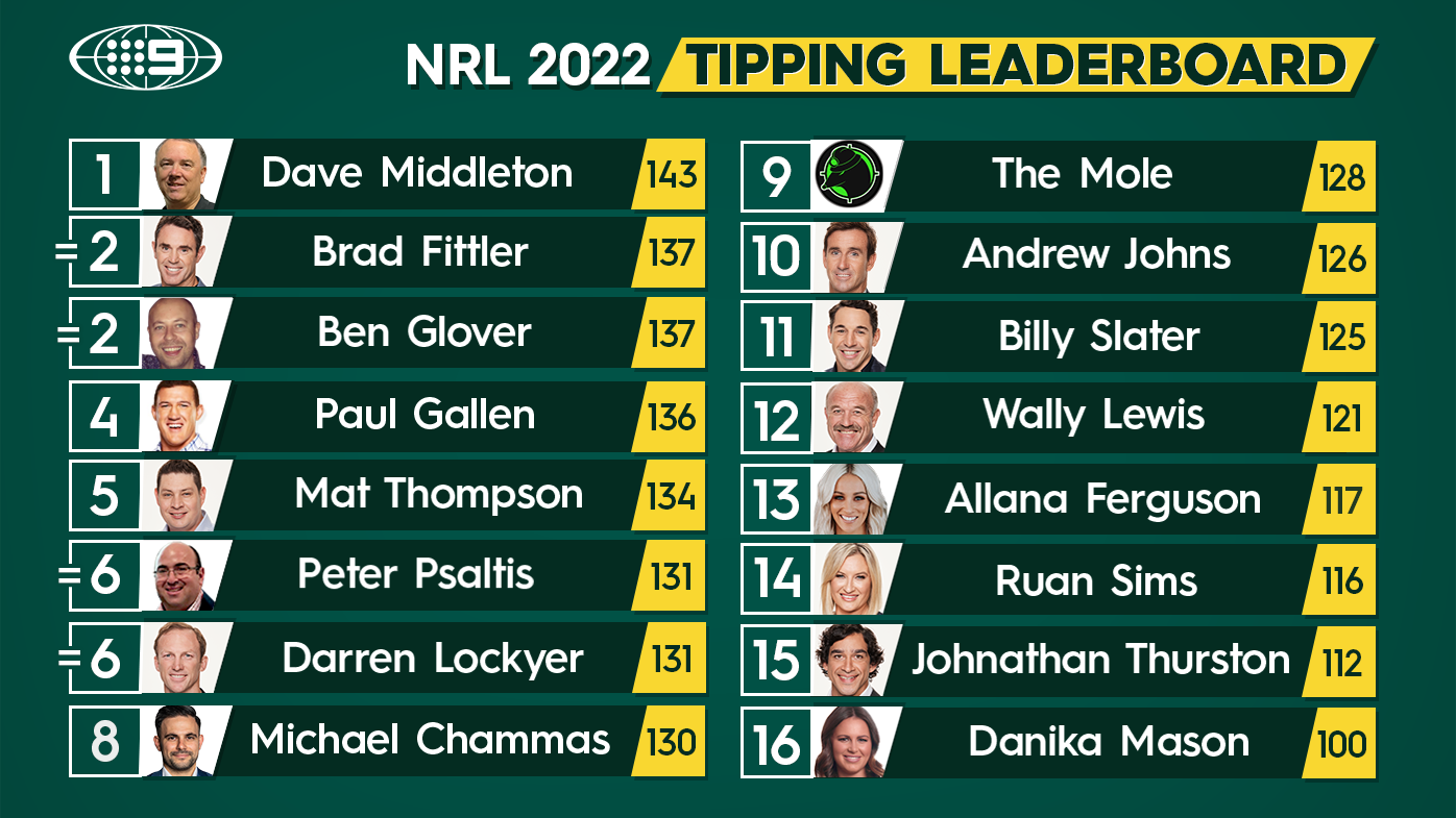 Nine's NRL tipping leaderboard.