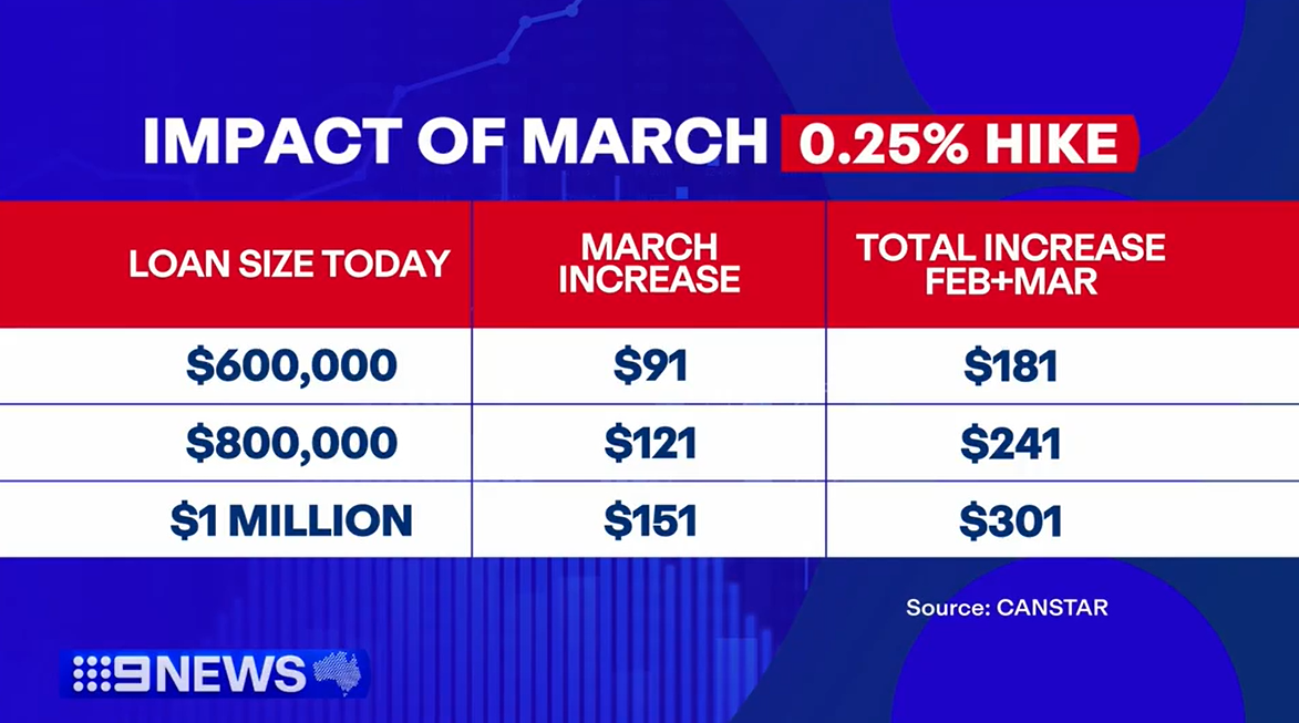 Impact of a March rate hike on borrowers