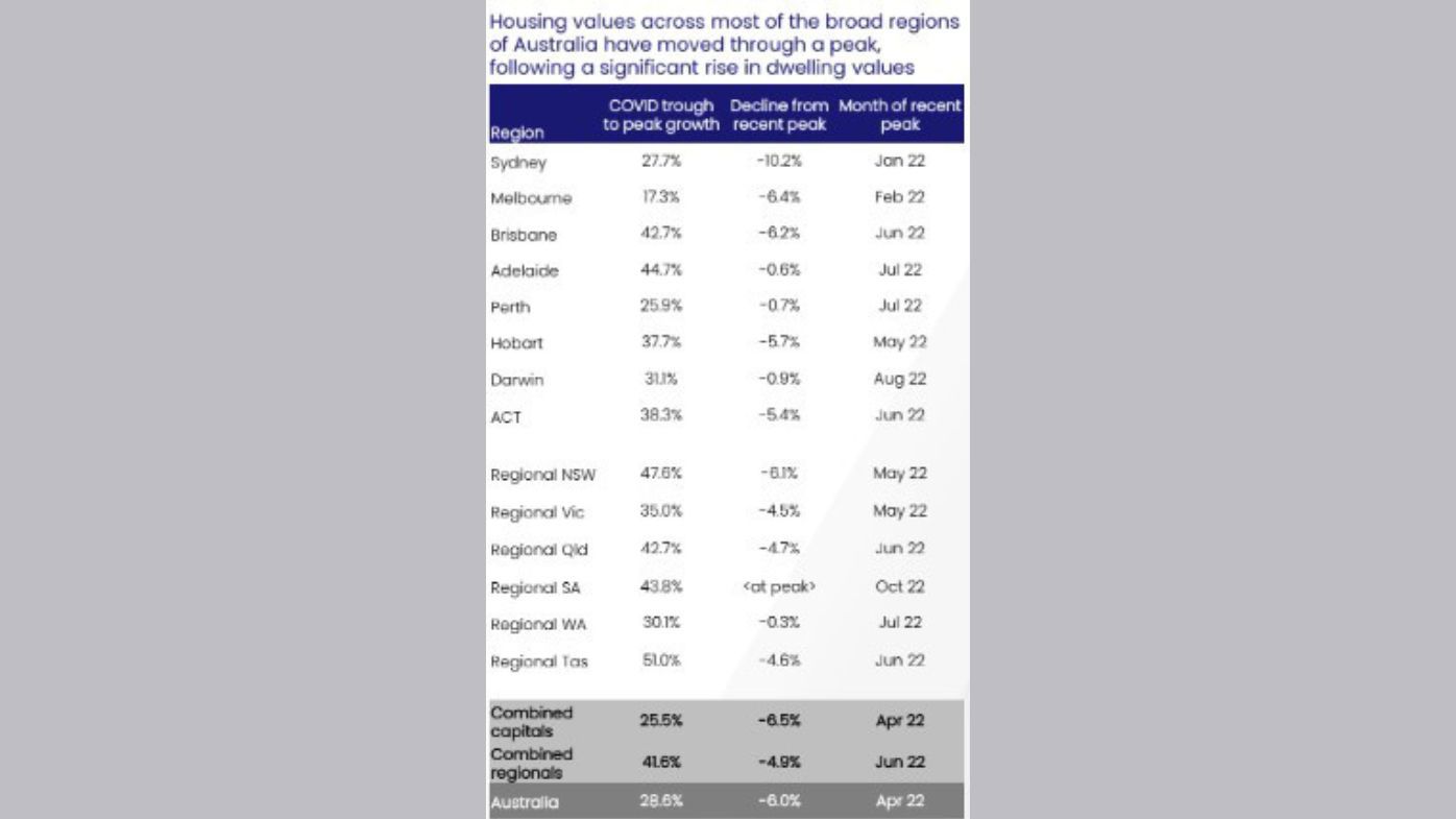 CoreLogic peak of the market in the capital cities and regions data property market