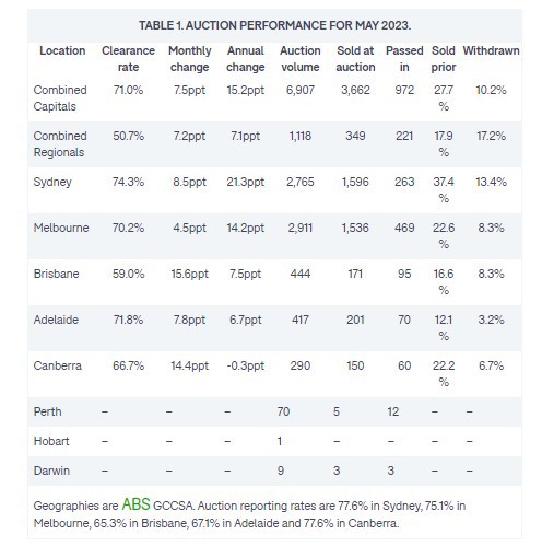 Clearance rates combined capital cities Domain 