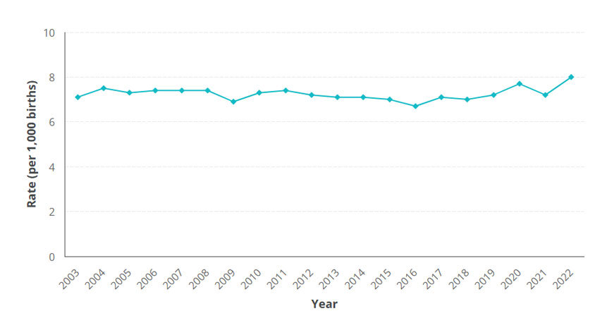 A graph showing the rates of stillbirth in Australia over the past two decades.
