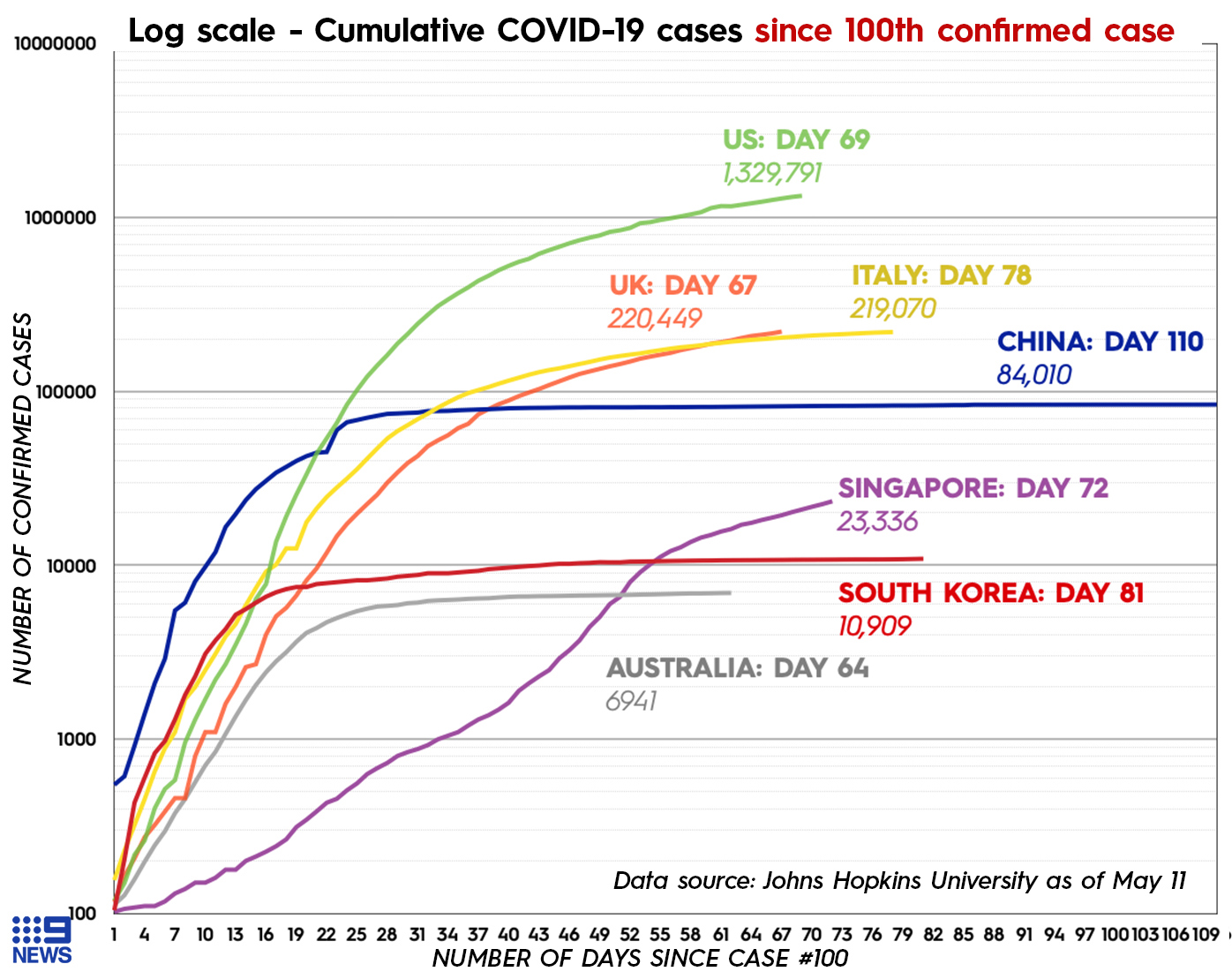 Graph showing how coronavirus cases grew in the US, UK, Australia and some other countries.