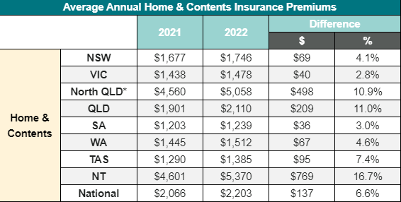 Premiums based on quotes obtained for Canstar's 2021 and 2022 Home and Contents Insurance Awards and Star Ratings (September 2021, August 2022).
