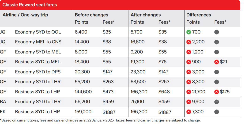 Qantas frequent flyer changes