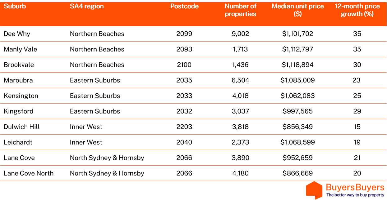 top 10 suburbs for apartment investors NSW