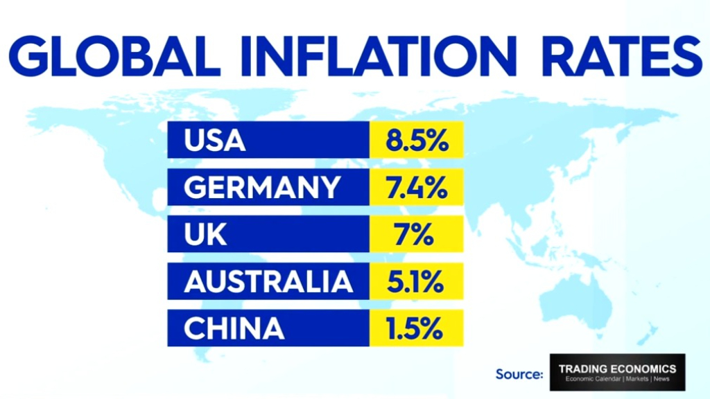 Global inflation rate comparison