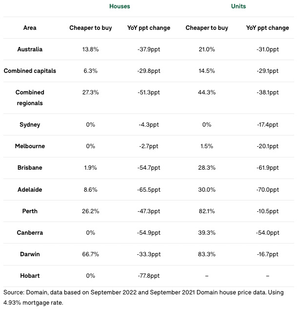 Renting versus owning mortgages data graphic