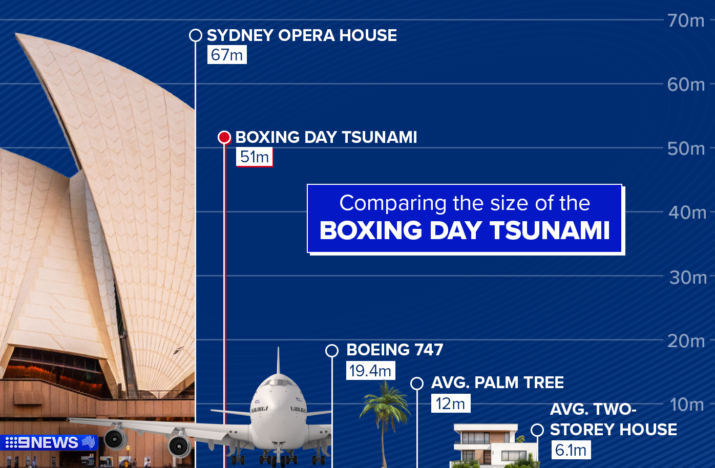 How the size of the largest Boxing Day tsunami waves compare to other objects.