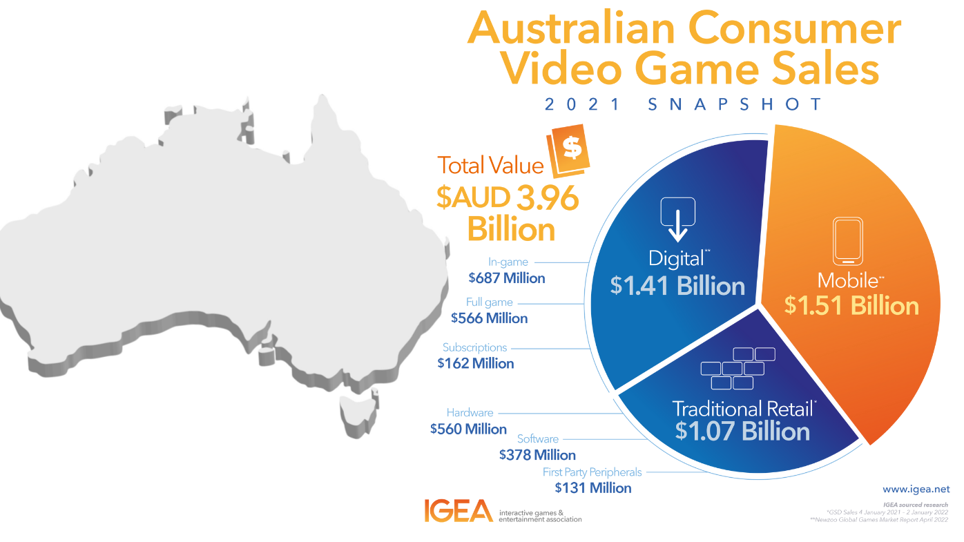Australians spent almost $4 billion on gaming last year, IGEA says -  Checkpoint