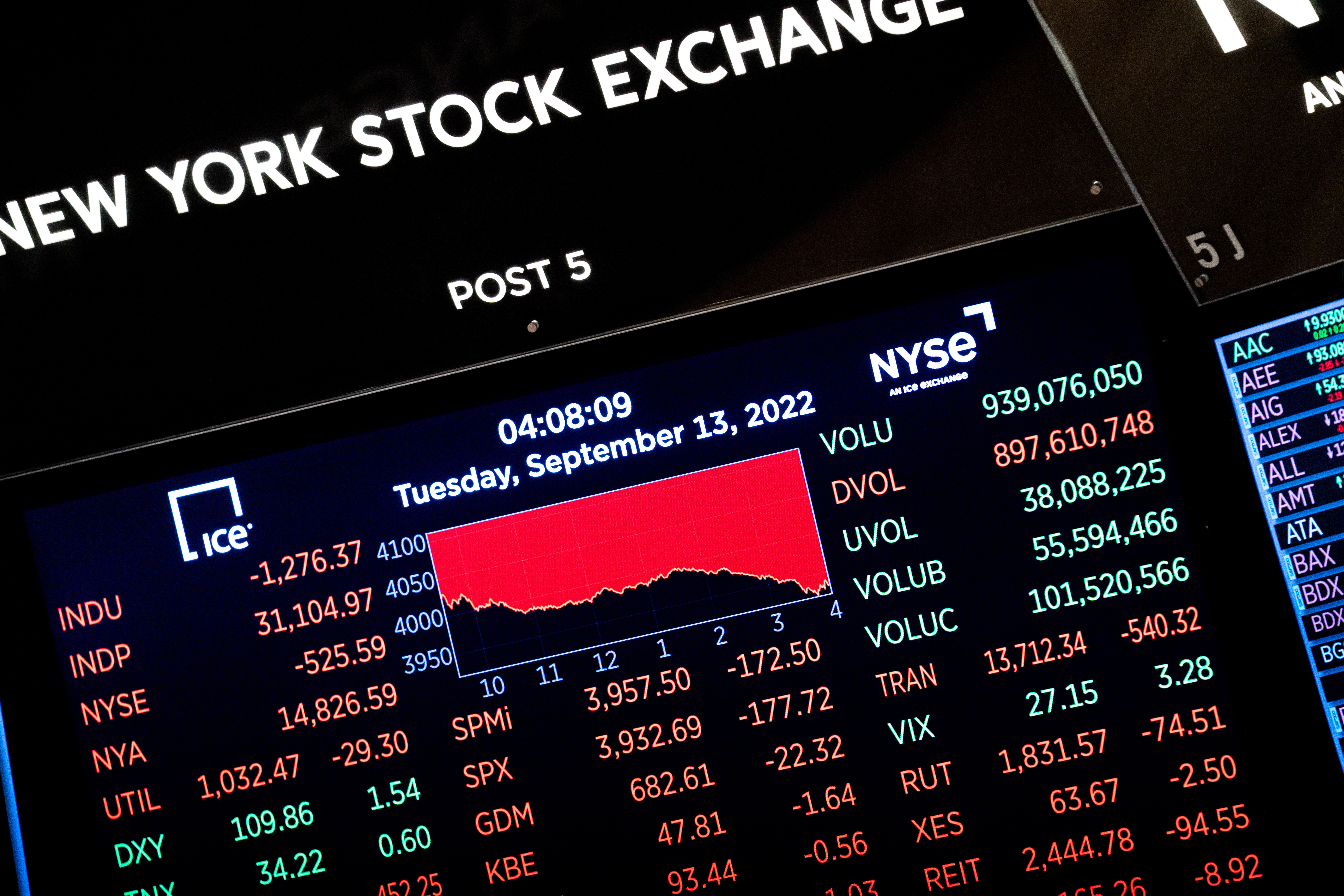 Statistics are displayed on a screen at the New York Stock Exchange on Tuesday, Sept. 13, 2022.