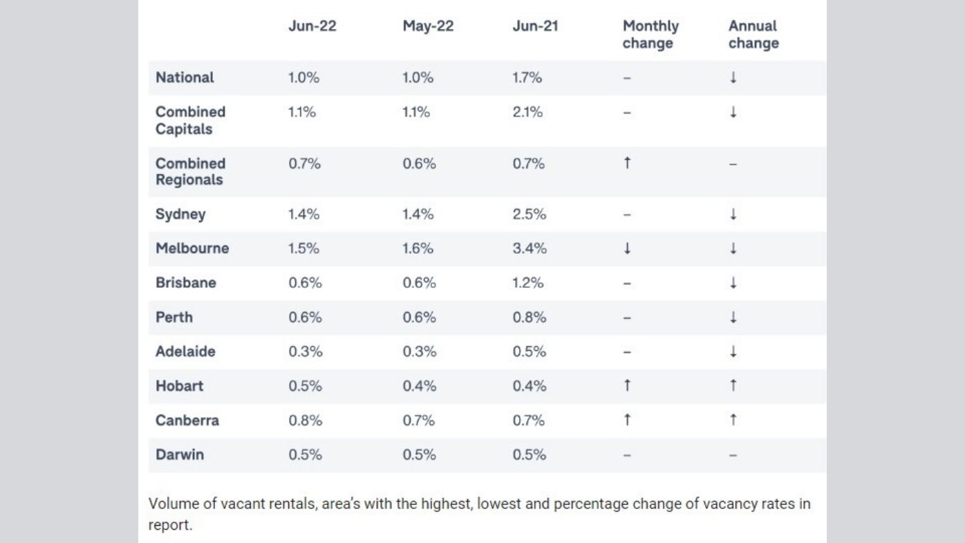 Vacancy rate rental June 2022 Domain housing crisis
