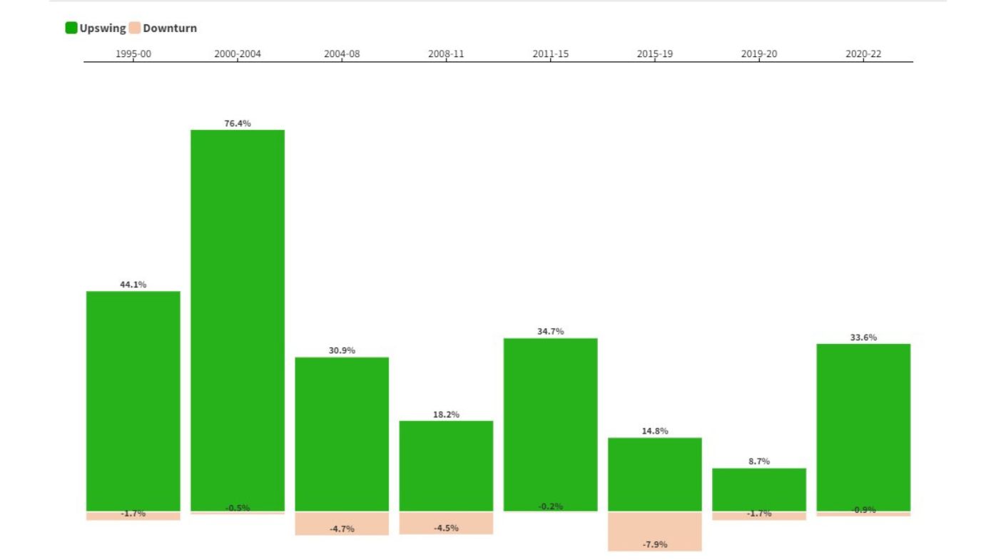 Domain research upswings and downturns graphic house prices