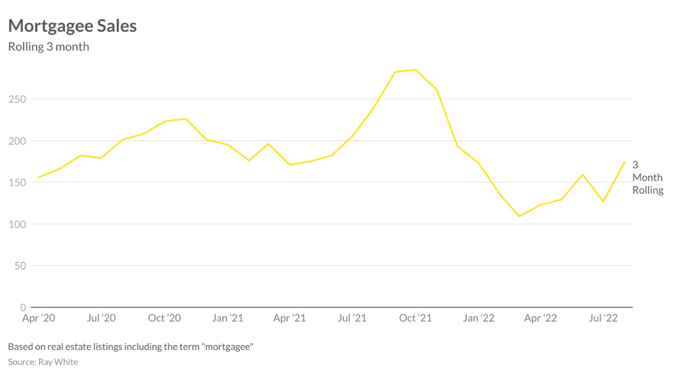 Mortgagee sale finance interest rates property real estate