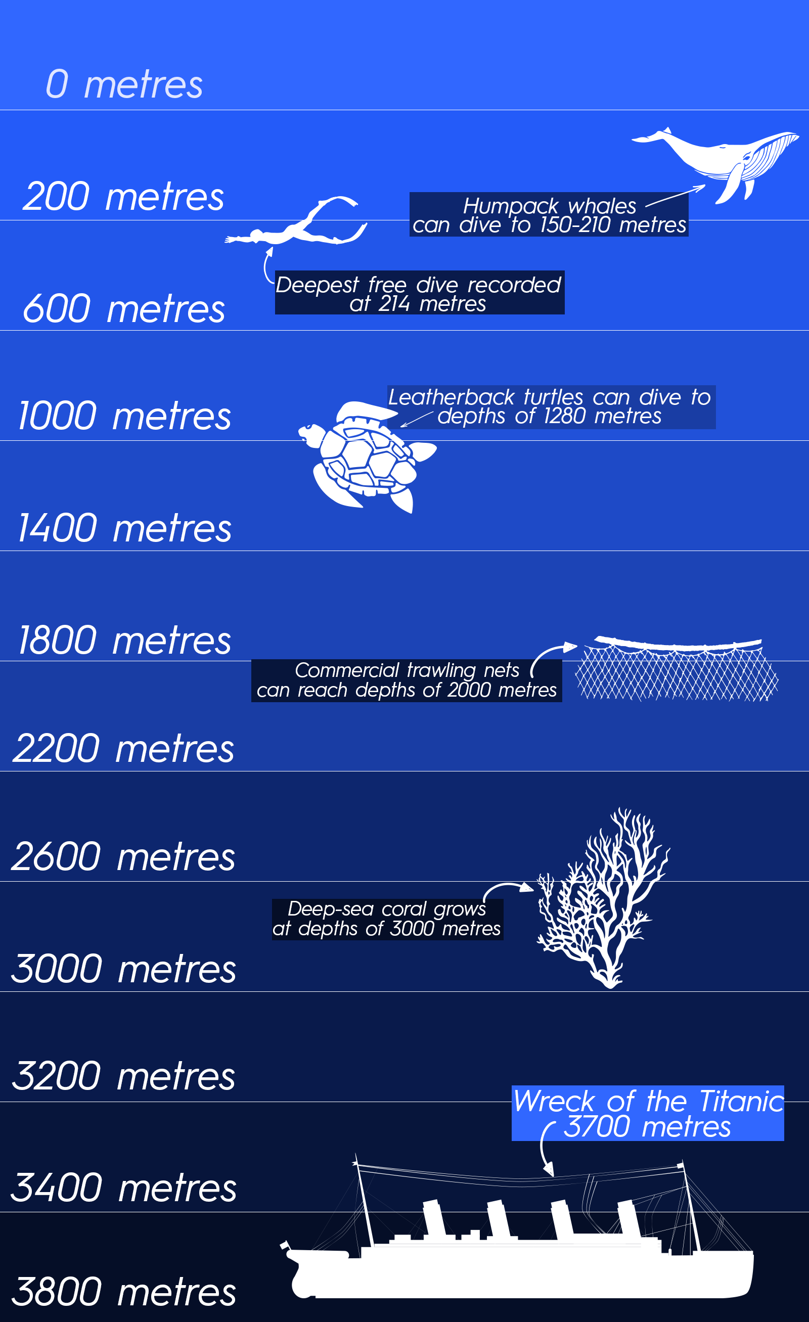 The extreme depths the Titanic wreckage is located.