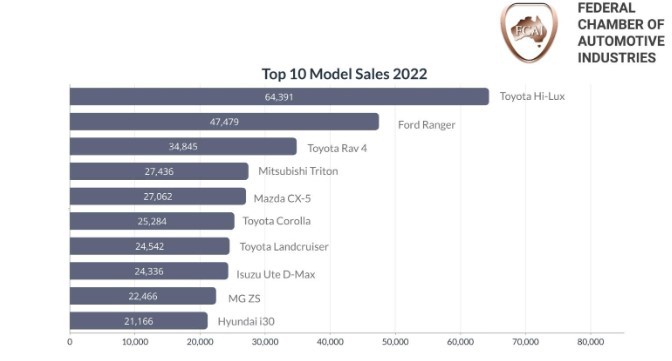 Vehicle sales in Australia for 2022