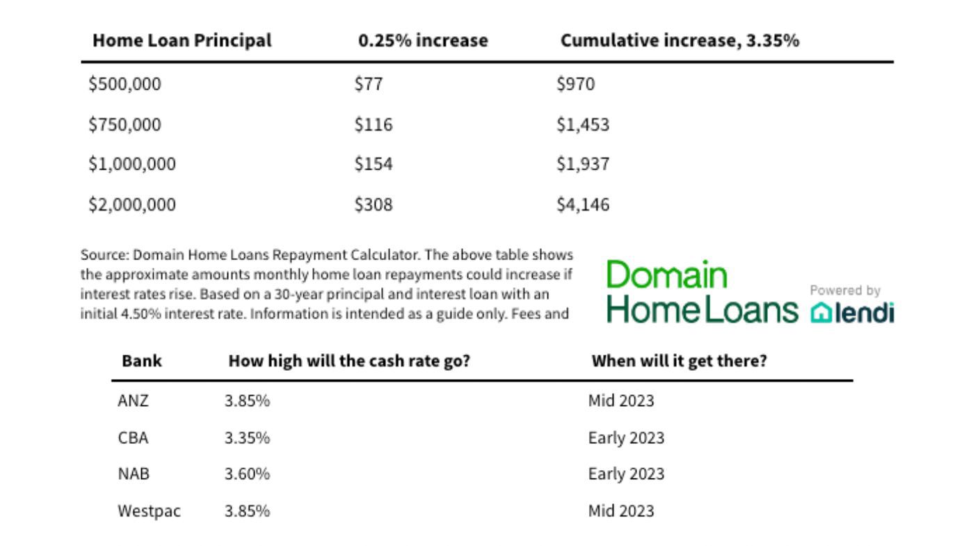 interest rates graphic table Domain