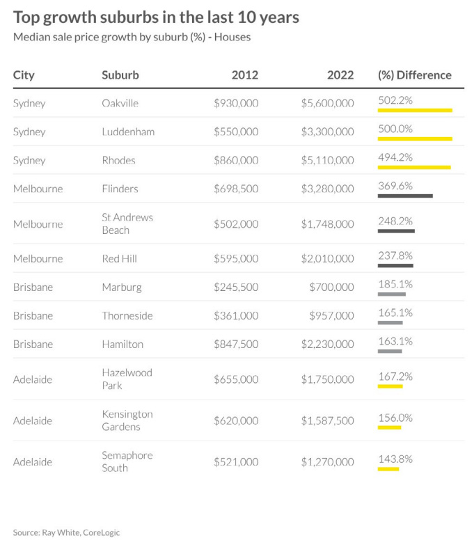 Ray White's list of suburbs with monumental price growth data graph 