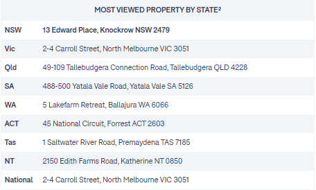 Domain's most-viewed property by state.