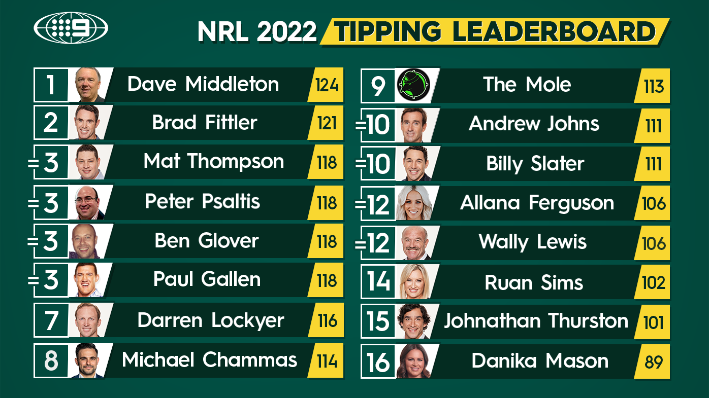 NRL Tips Round 24 2022, expert footy predictions Andrew Johns, Brad