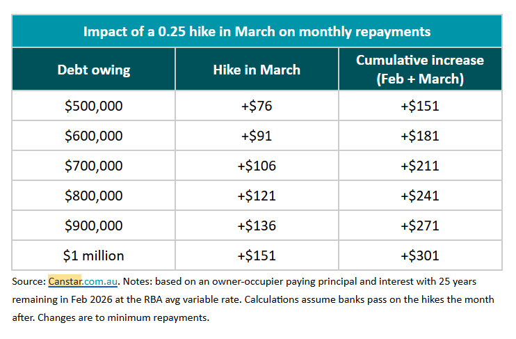 The impact of a 0.25 per cent hike in March based on monthly repayments.