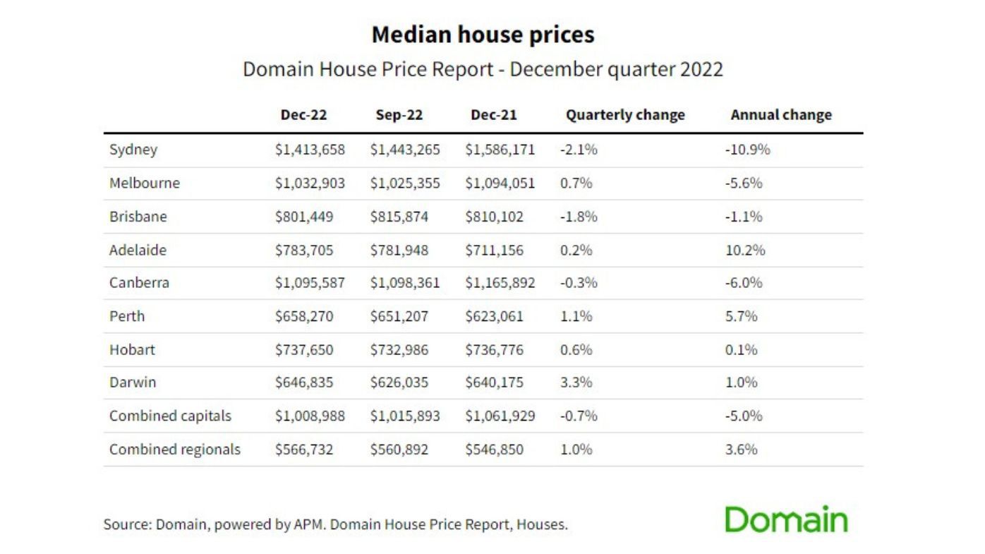 graphic medians cities properties capitals