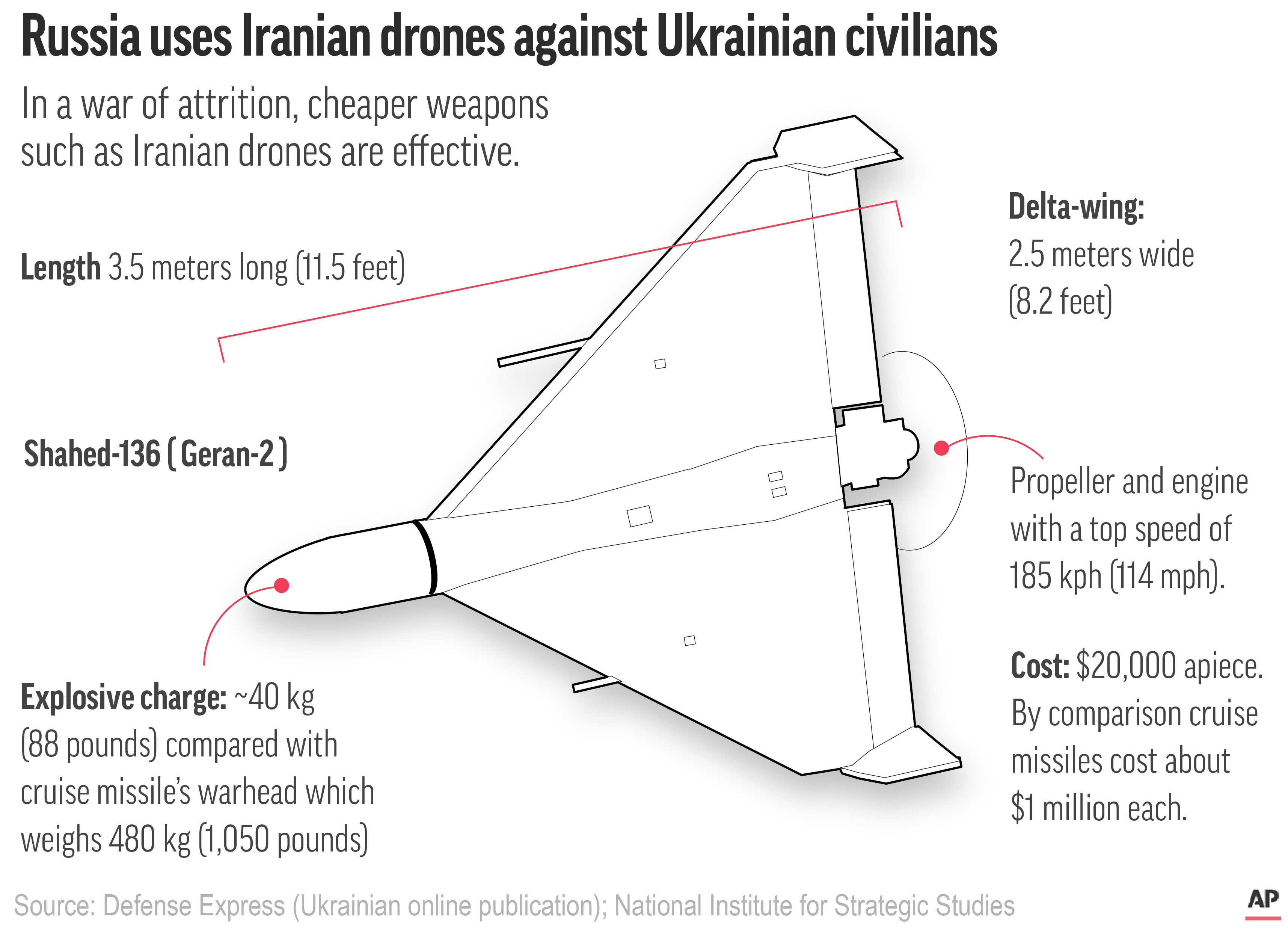 Grupo de trabajo de Biden investiga tecnología estadounidense en drones de ataque iraníes