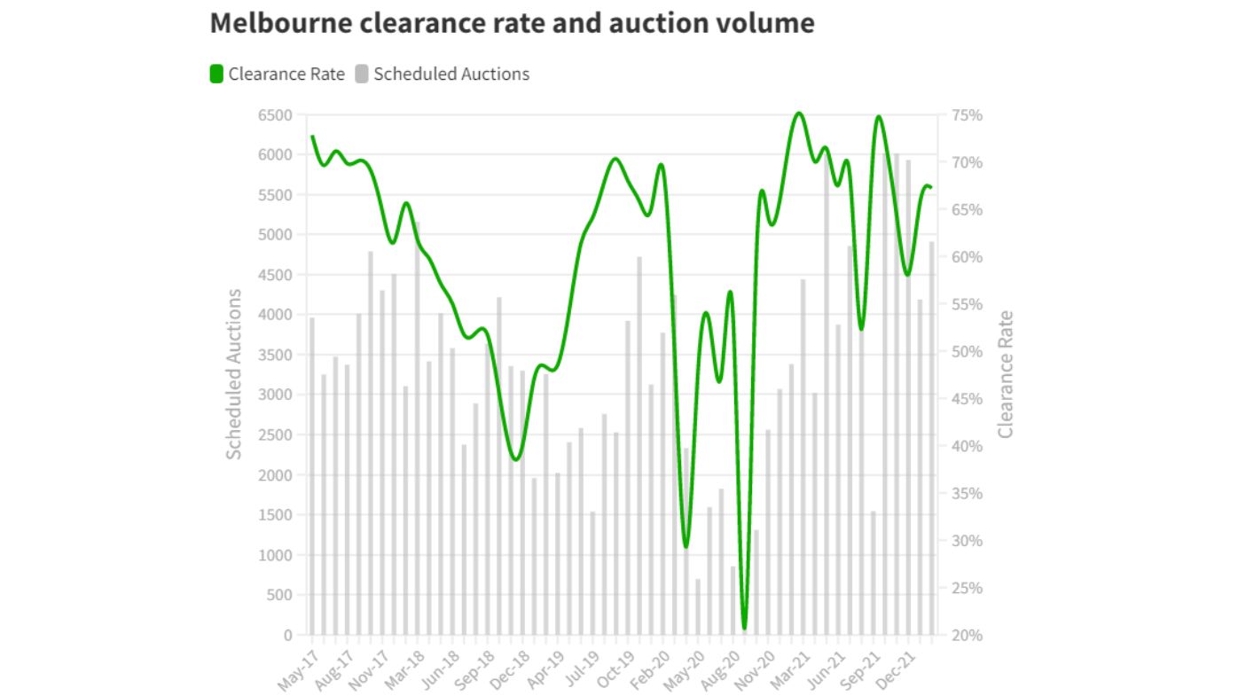 Domain clearance rate tracker Melbourne