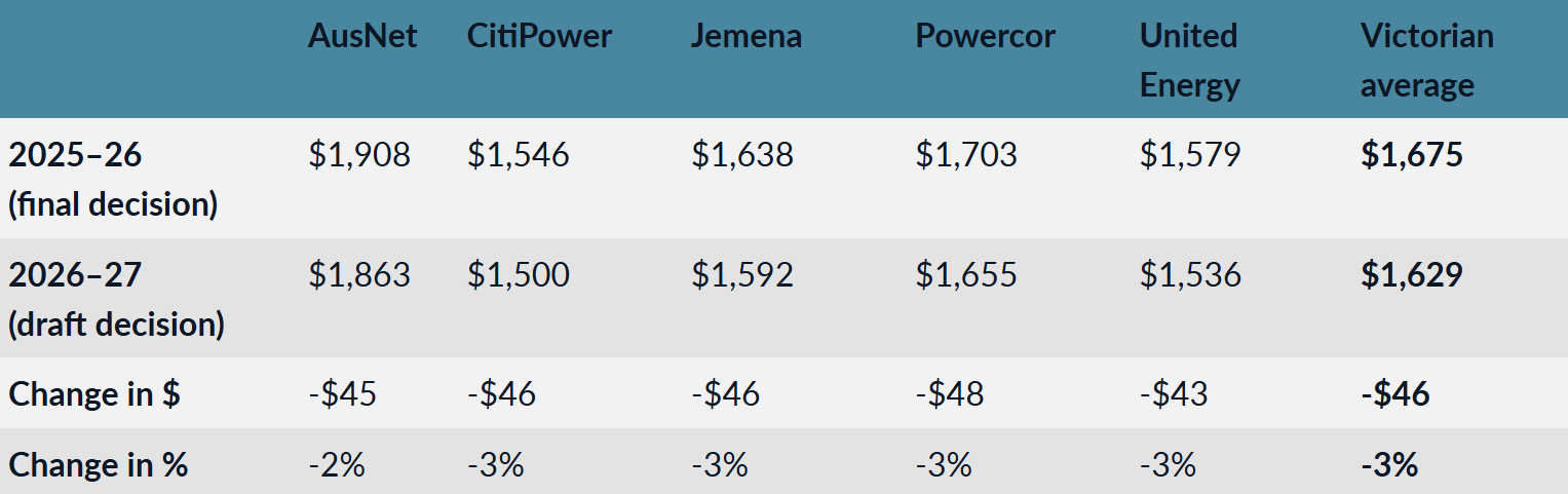 Change in average annual Victorian Default Offer bills for domestic customers.