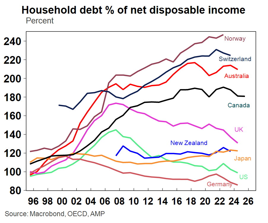 The average Australian household debt is around 210 per cent of disposable income.