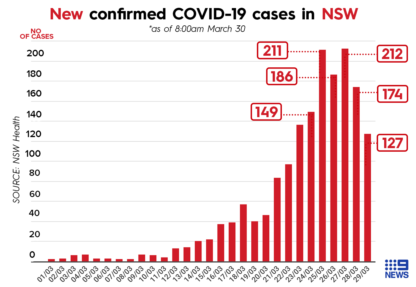 NSW Health have cautioned the public not to get too excited over the recent drop in COVID-19 cases in the state. 