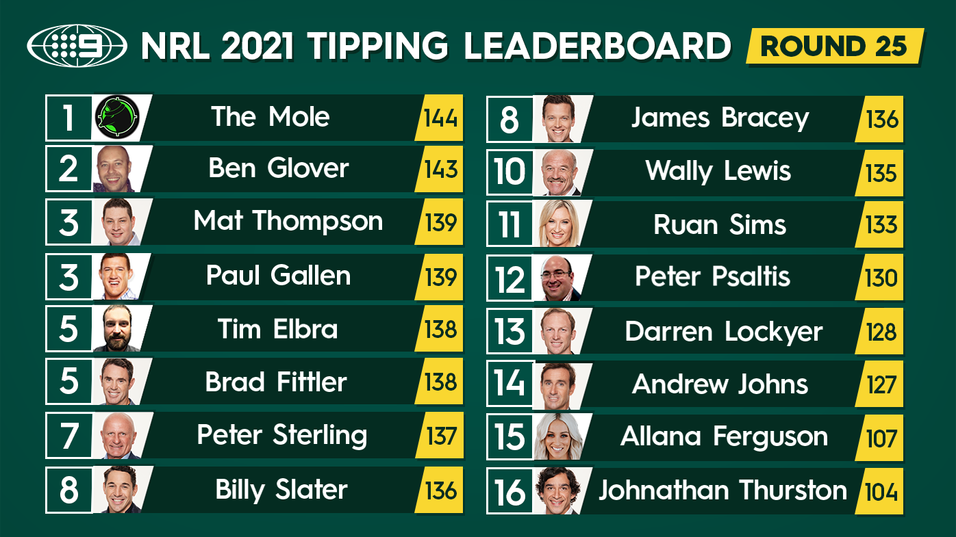 Nine's NRL tipping leaderboard.