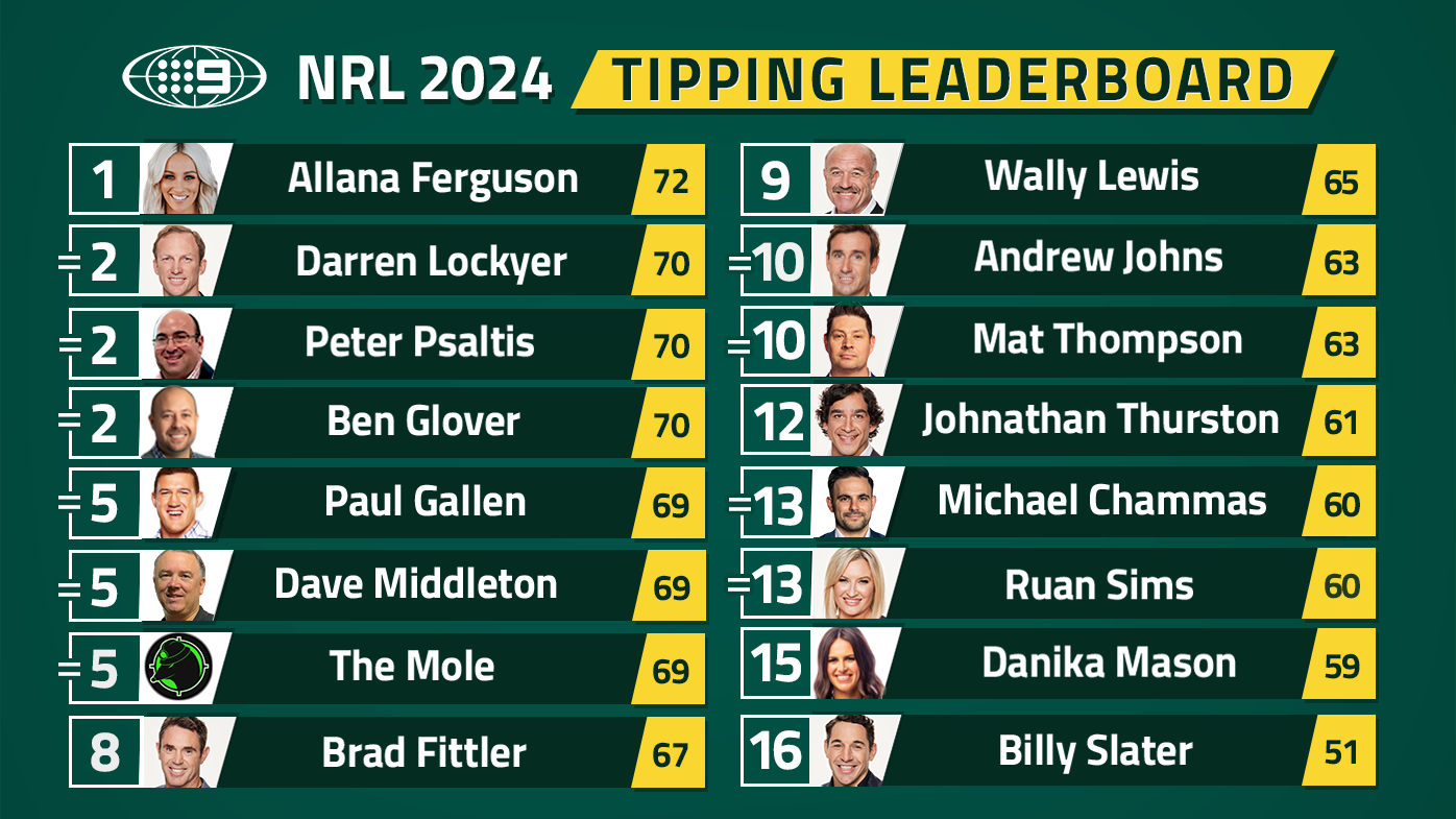 Nine's NRL tipping leaderboard.