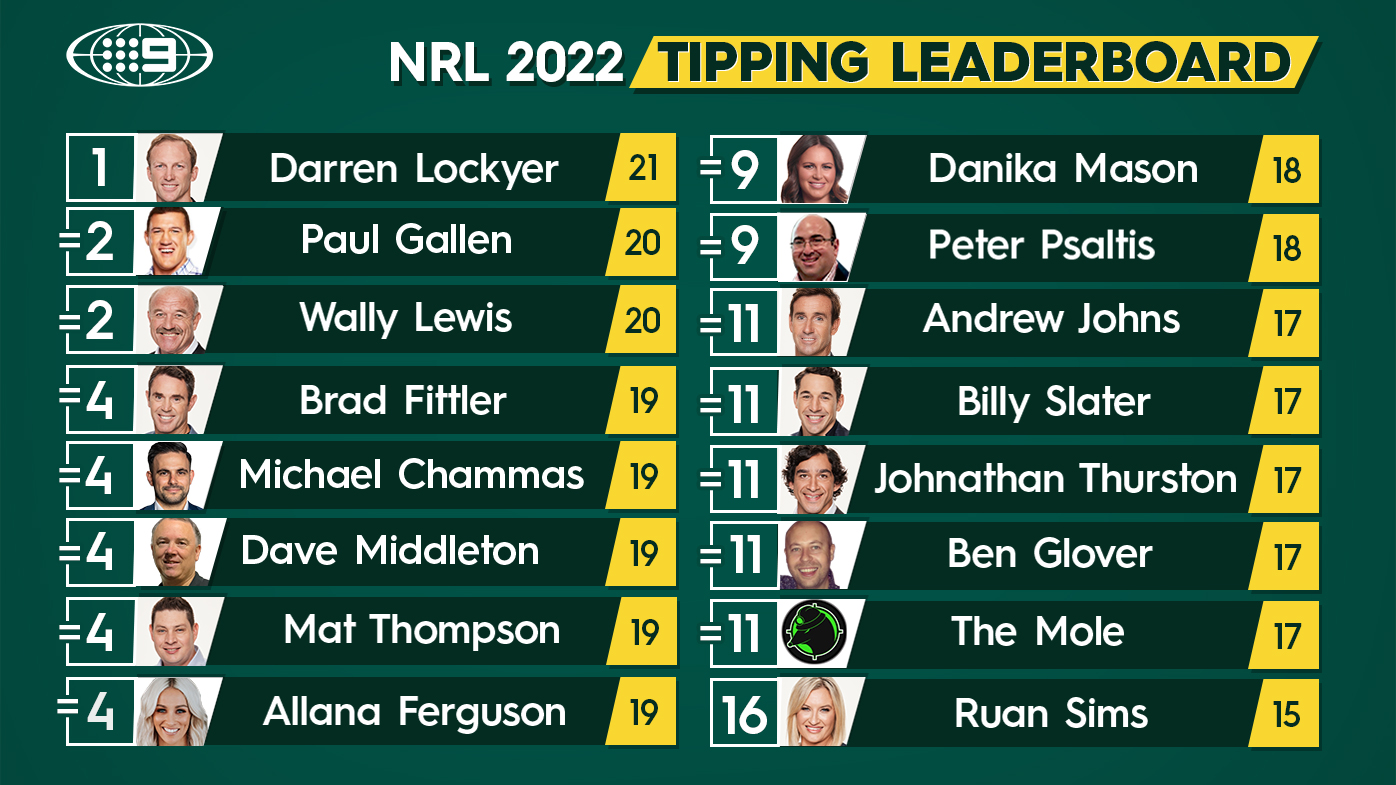 Nine's NRL tipping leaderboard after round 4