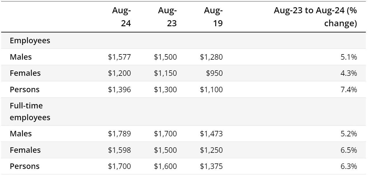 Median weekly wage August 2024