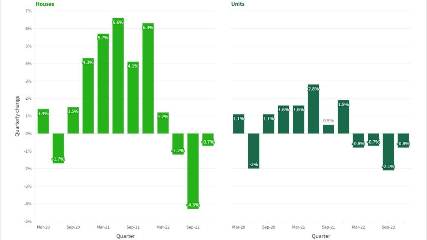 House prices units apartment graphic changes