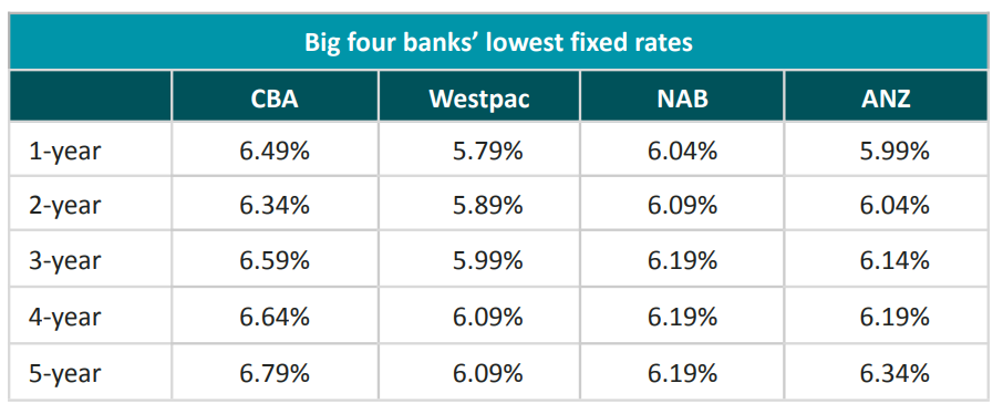 CBA and NAB have increased fixed rates by up to 0.30 and 0.35, respectively.