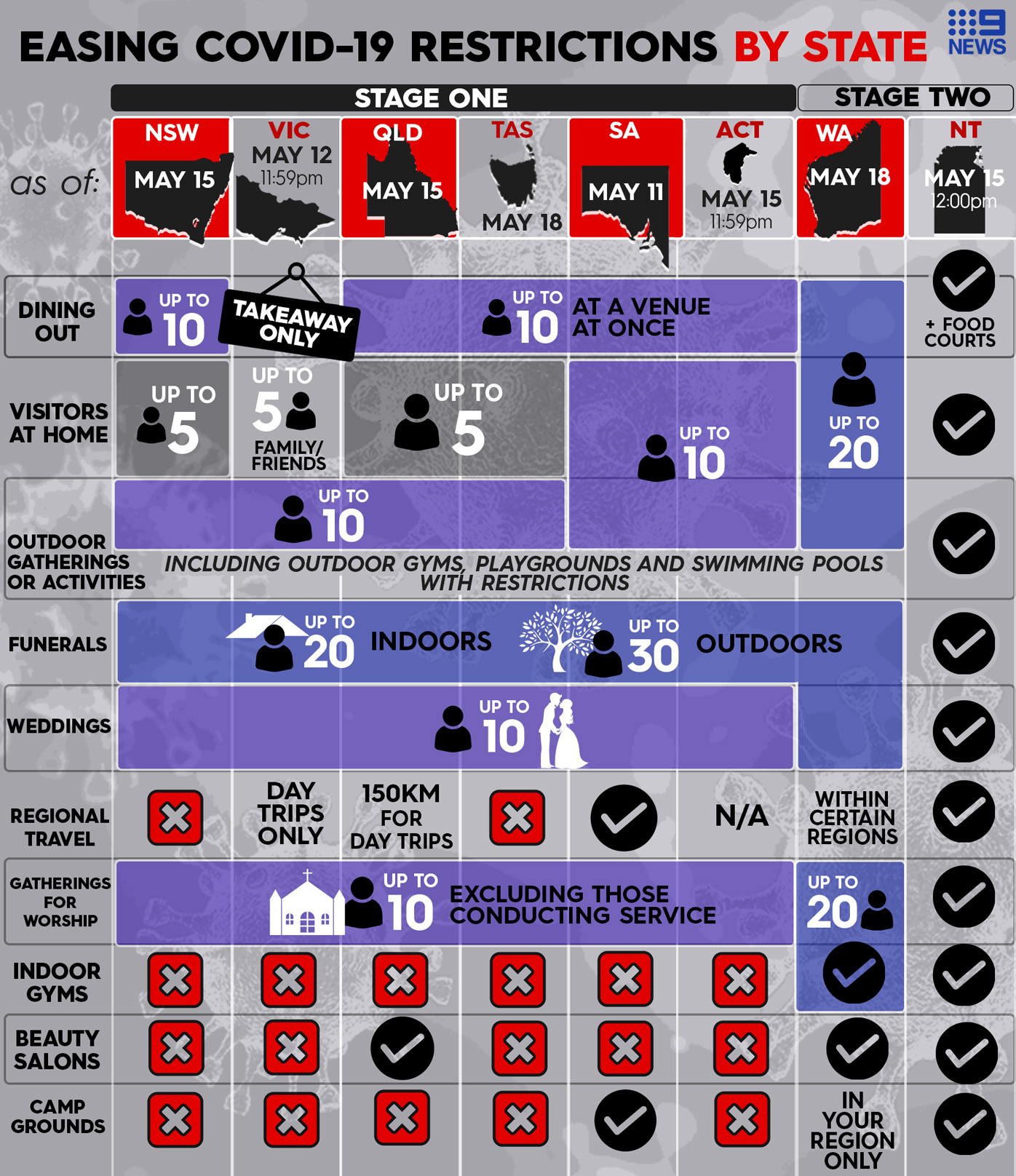 How Australia's states and territories are easing coronavirus social restrictions.