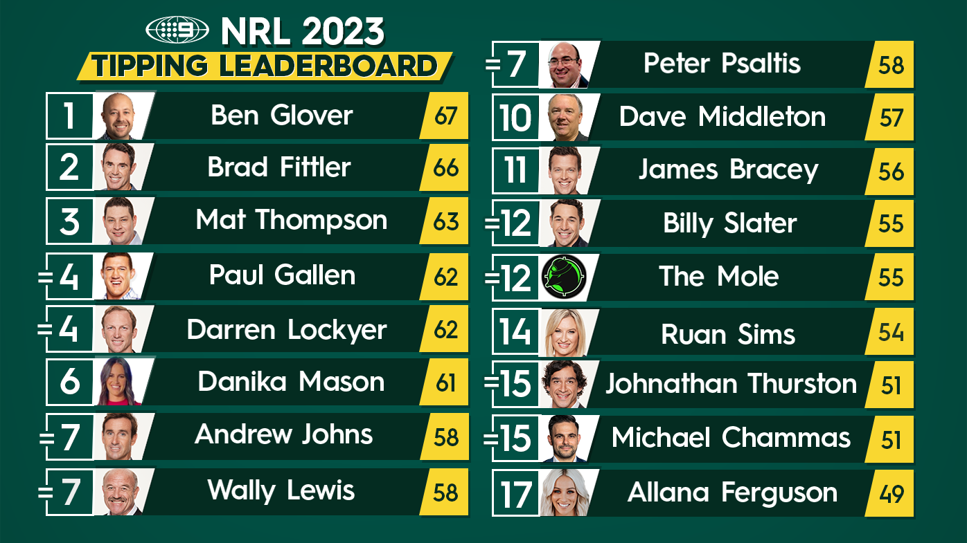 Nine's NRL tipping leaderboard.