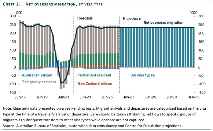 Population report 2022 data graph