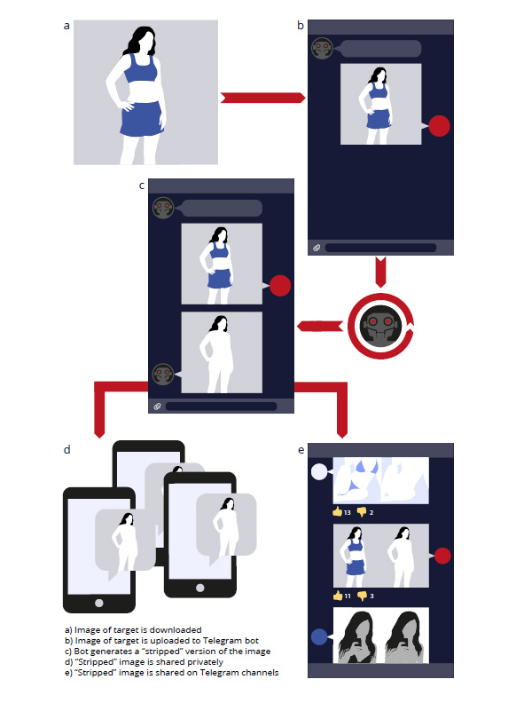 This graphic from online security company Sensity shows how users uploaded a single image to the deepfake bot which stripped a victim of her clothes and rendered her body naked. The fake image was then shared among users on Telegram.