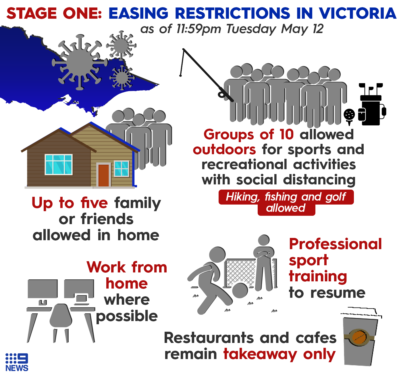 Guests allowed. Stage restricted activity. Mulgrave work restrictions Victoria. Work restrictions Victoria Hallam.