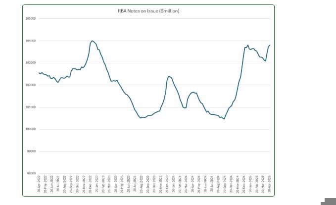 The chart, provided by Cash Welcome, shows the amount of cash in circulation from 2022 to 2025.