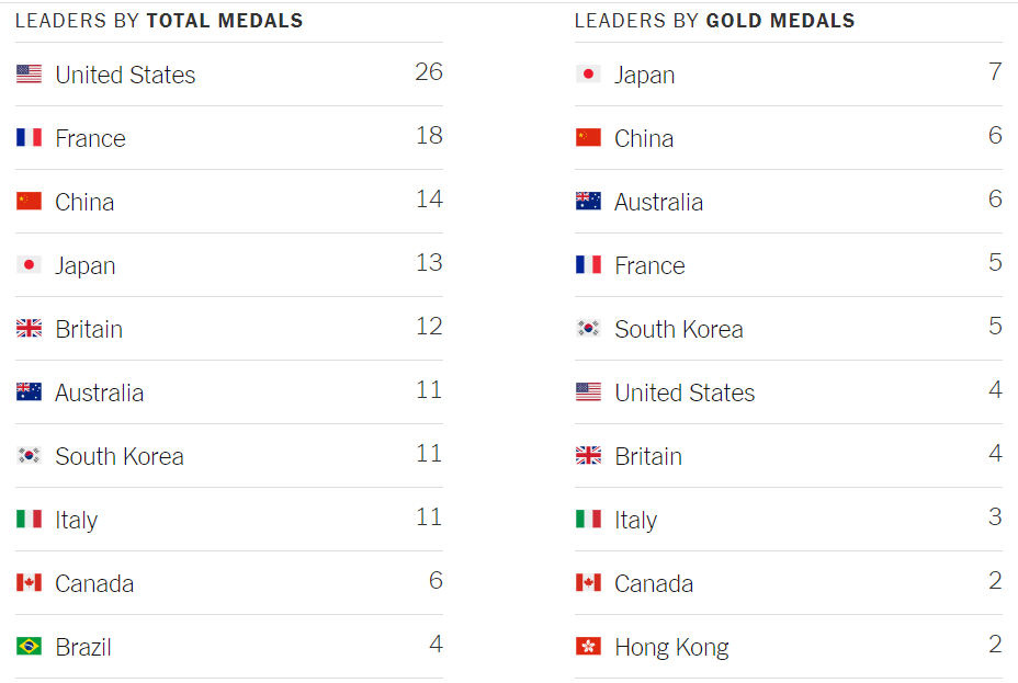 ¿Qué tiene de malo esto? El resultado más que irritante de la manipulación de las medallas en Estados Unidos