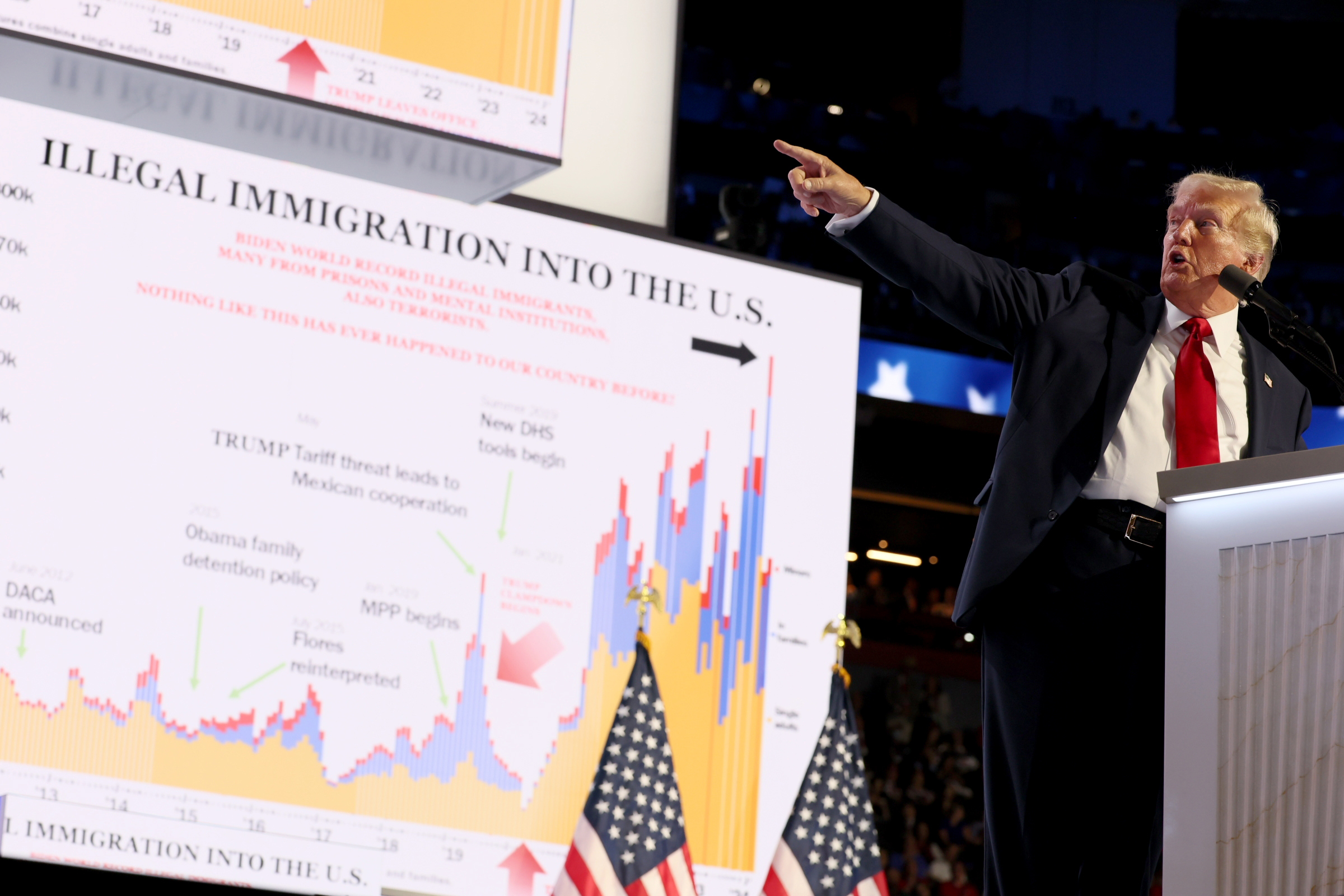 MILWAUKEE, WI JULY 18, 2024 -- Republican presidential candidate former President Donald Trump shows immigration charts during the Republican National Convention on Thursday, July 18, 2024. (Robert Gauthier / Los Angeles Times via Getty Images)