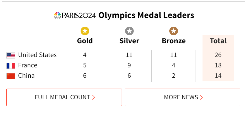 ¿Qué tiene de malo esto? El resultado más que irritante de la manipulación de las medallas en Estados Unidos